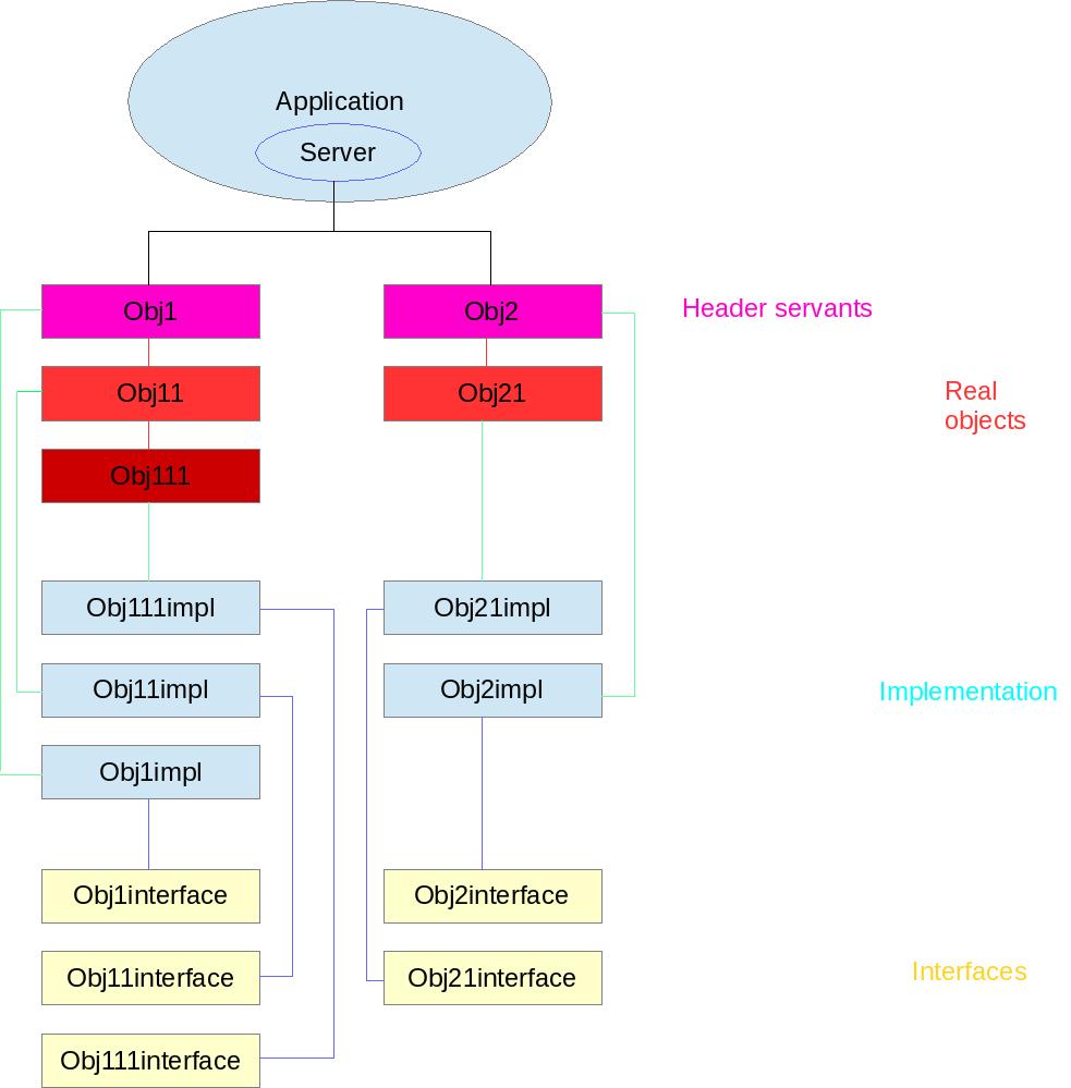 Rock's Architecture Server